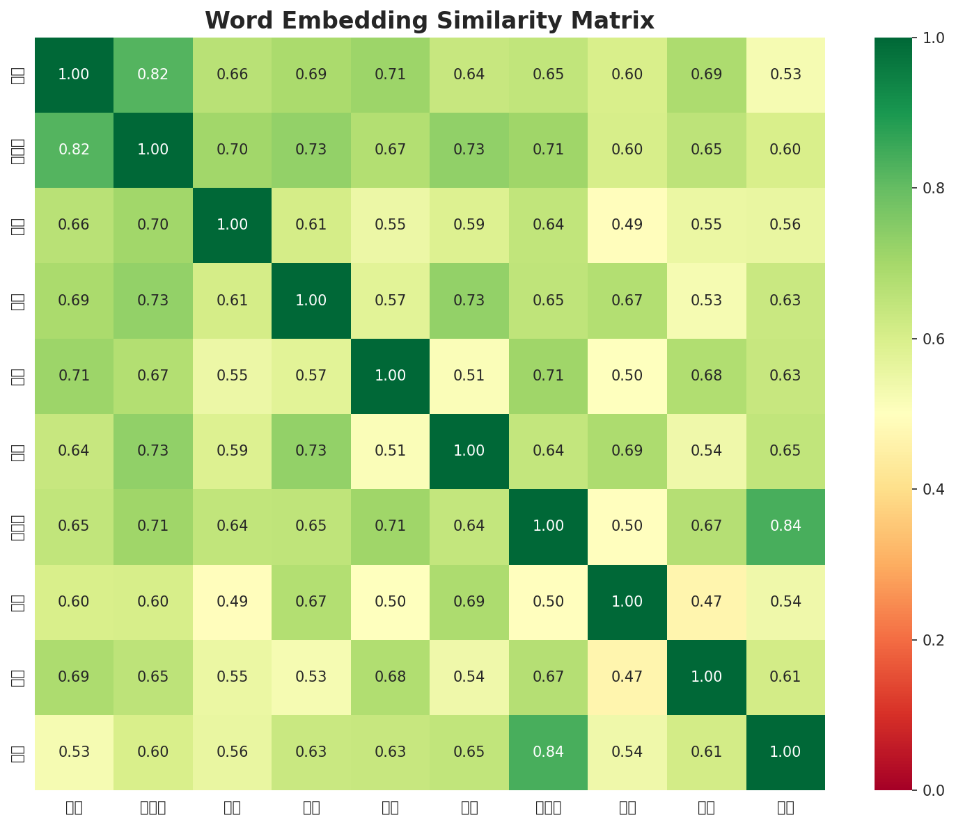 Similarity Matrix