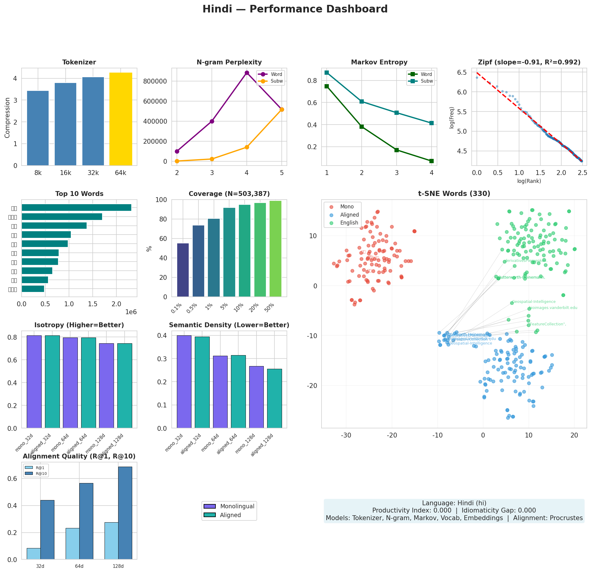 Performance Dashboard