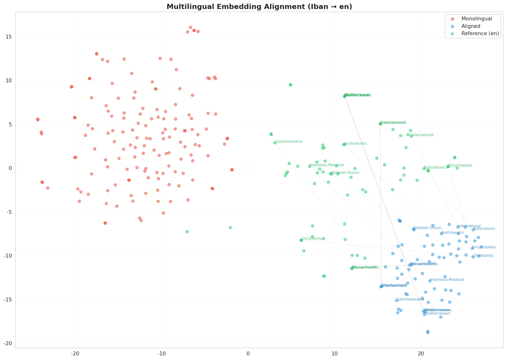Multilingual t-SNE
