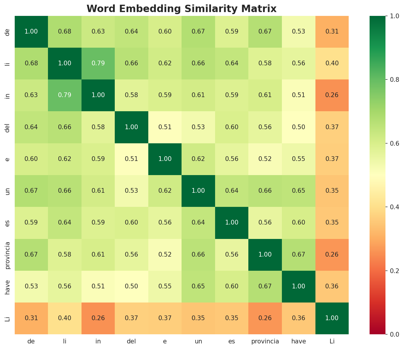 Similarity Matrix