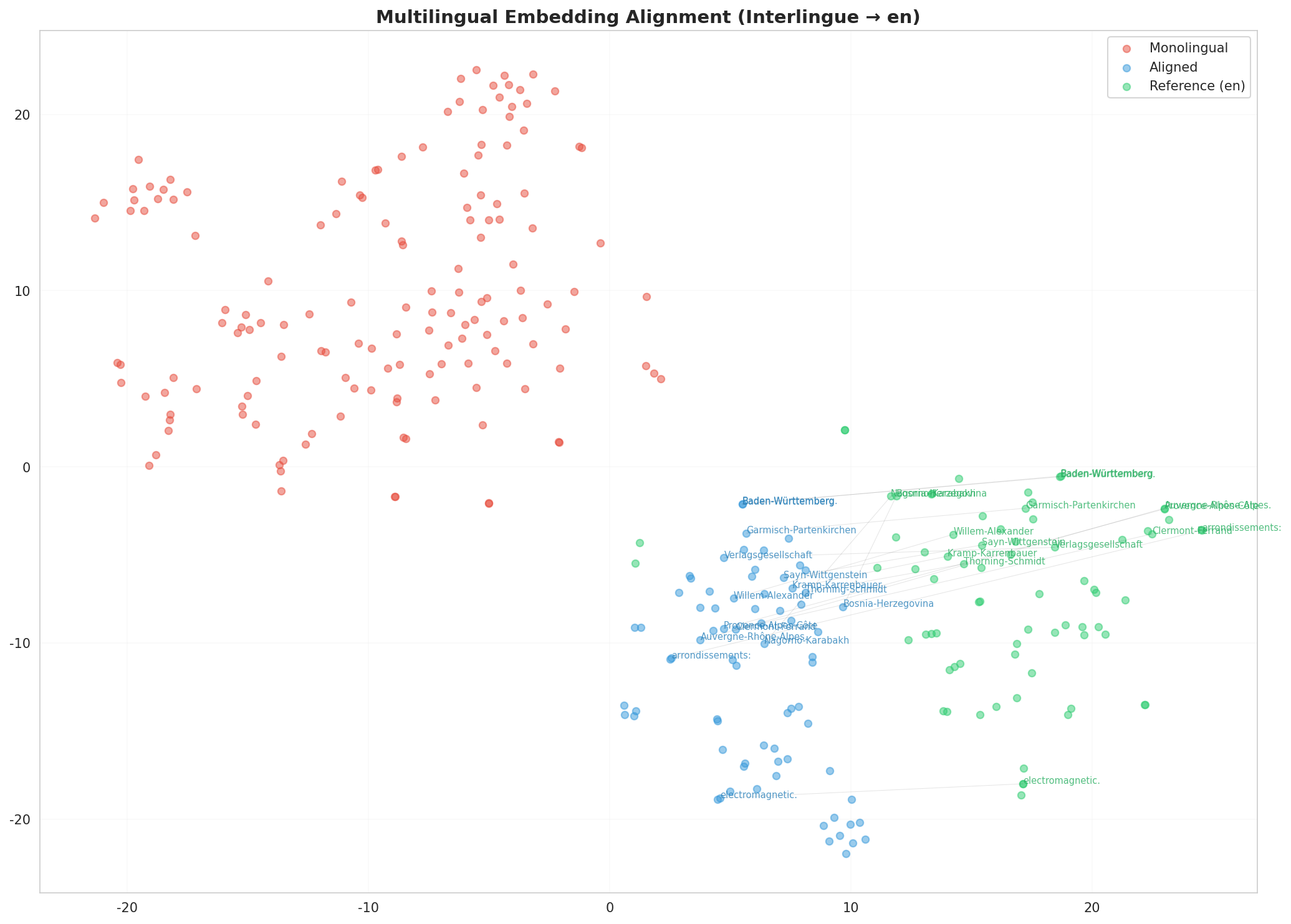 Multilingual t-SNE