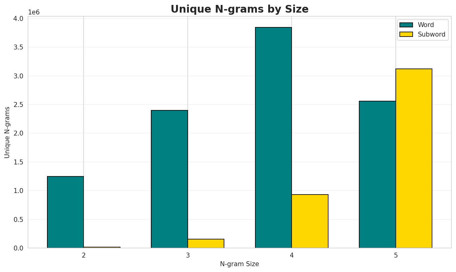 N-gram Unique
