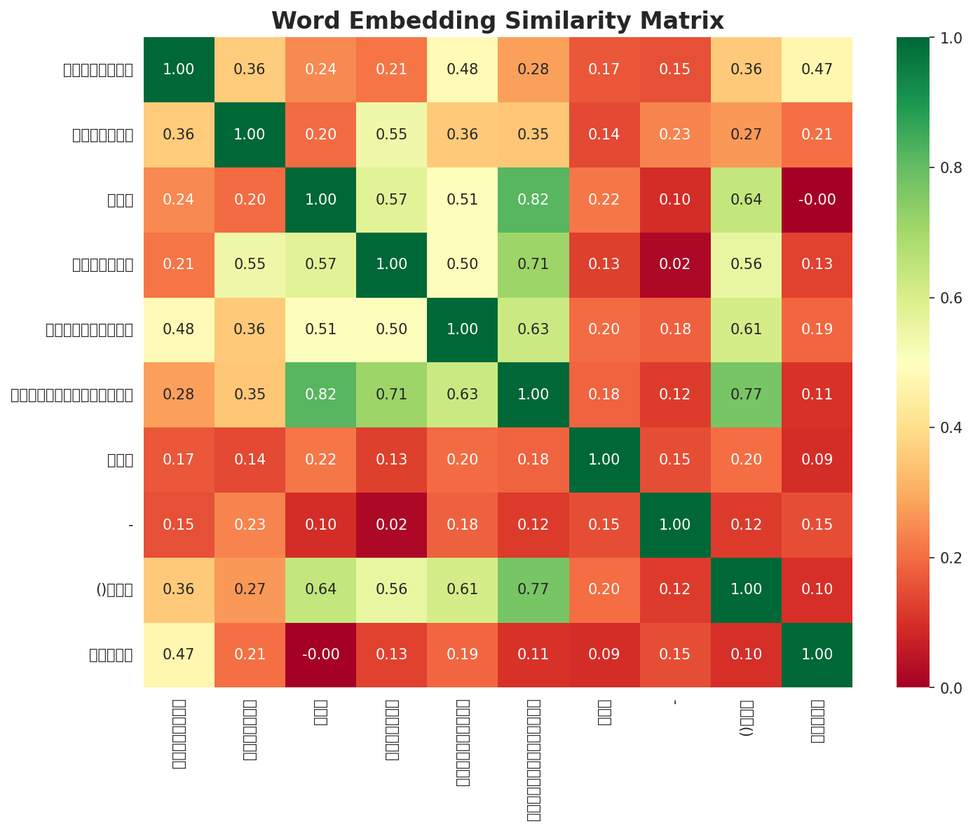 Similarity Matrix