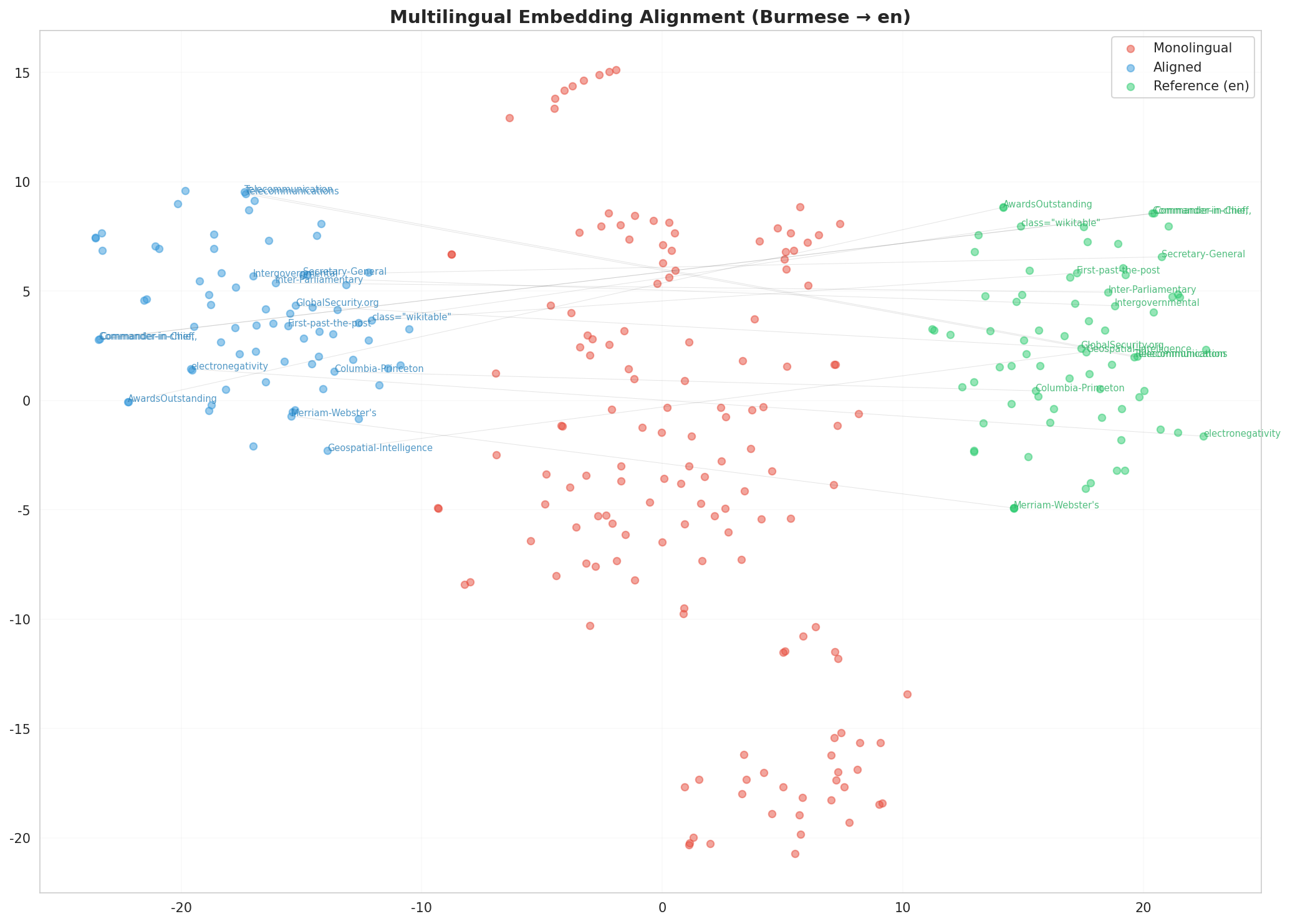 Multilingual t-SNE
