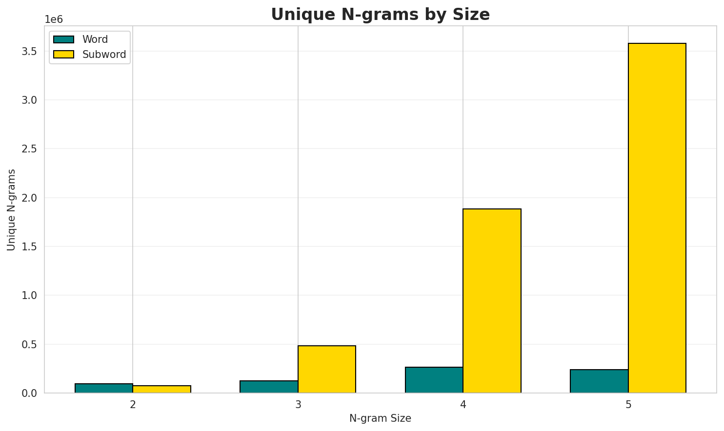 N-gram Unique