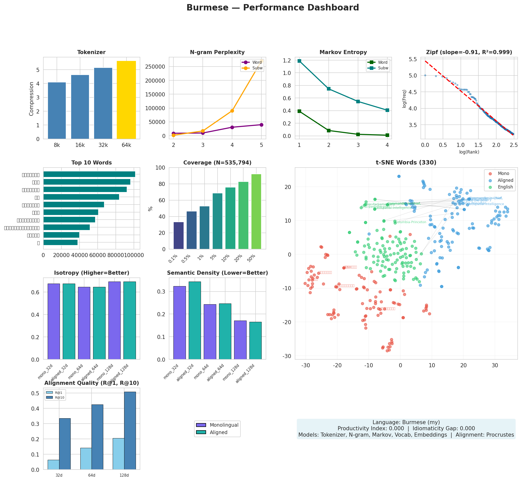 Performance Dashboard