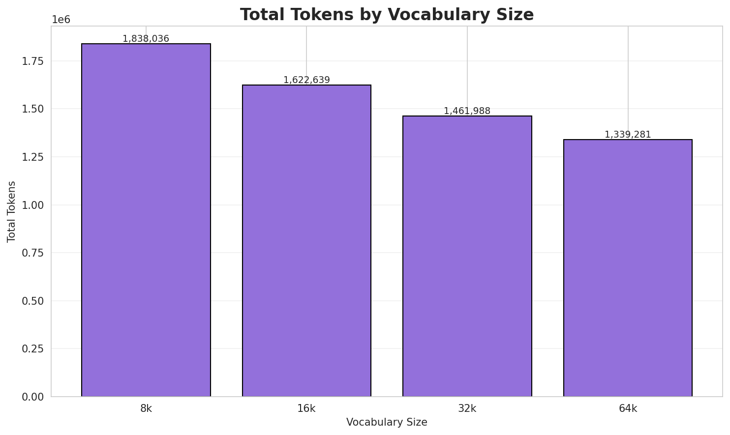 Total Tokens