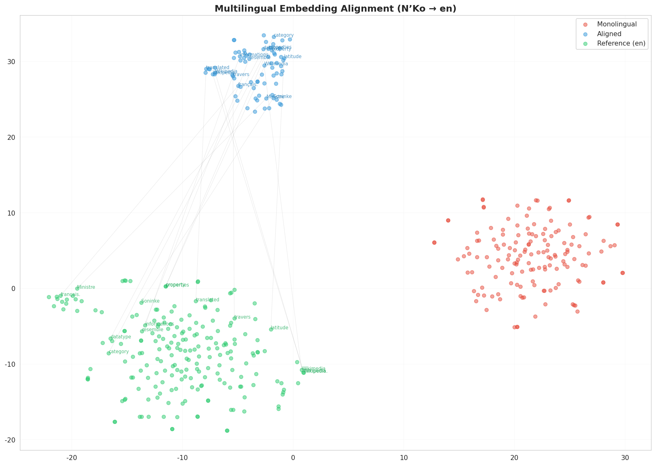 Multilingual t-SNE