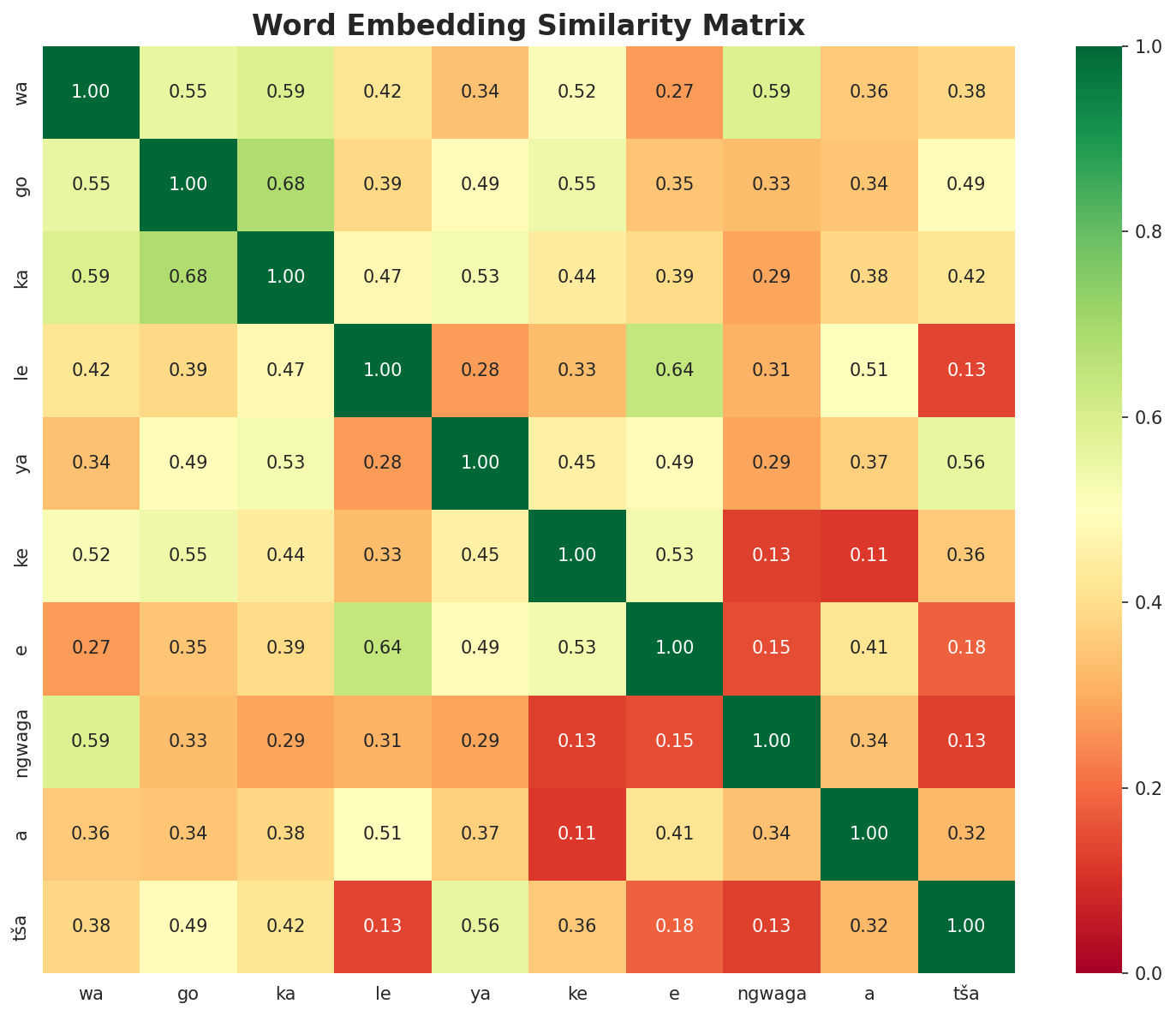 Similarity Matrix