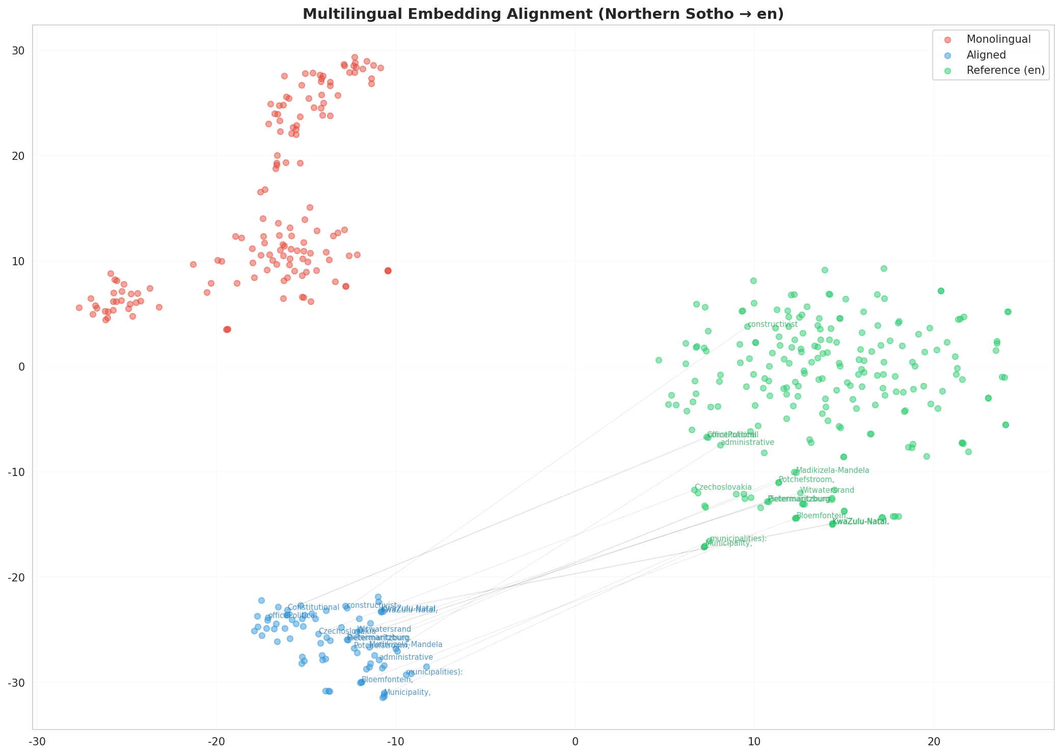 Multilingual t-SNE