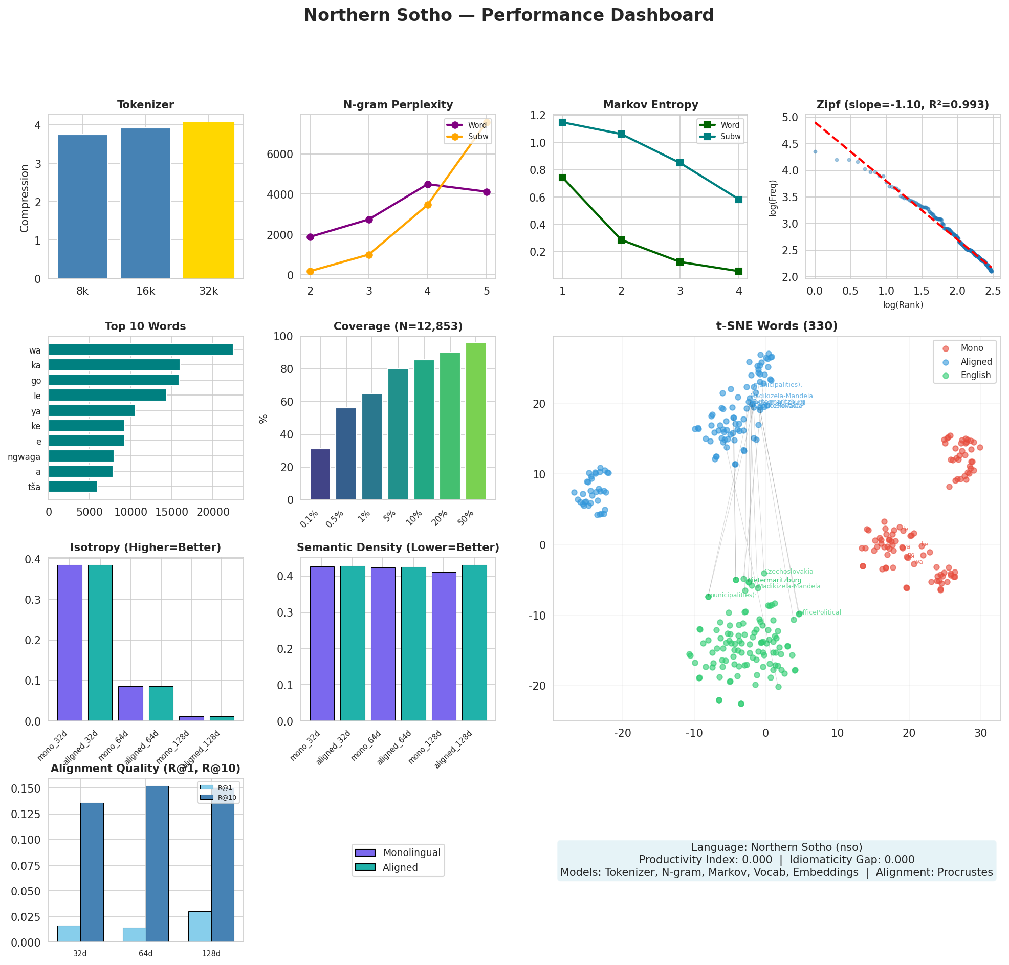 Performance Dashboard
