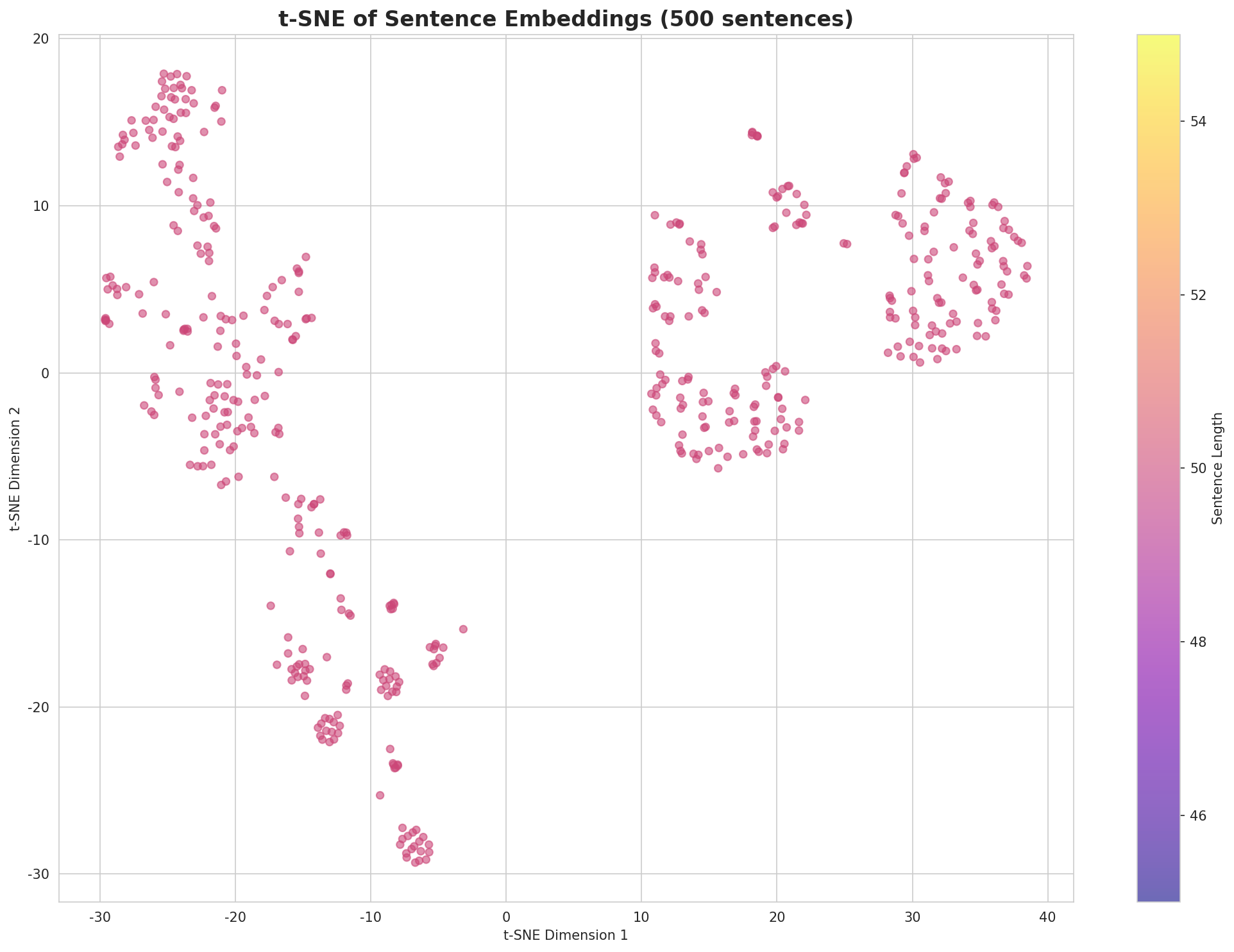 t-SNE Sentences