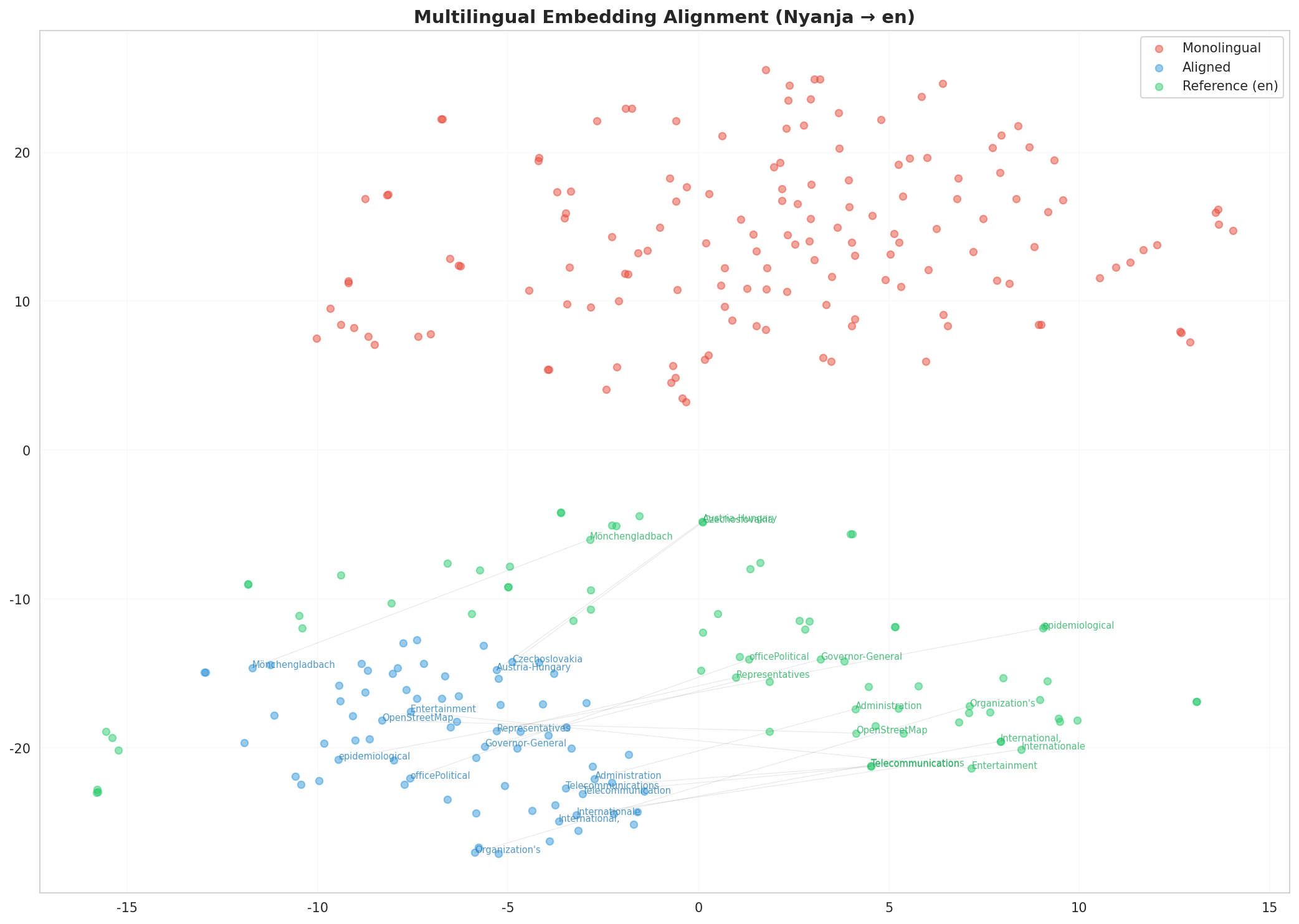Multilingual t-SNE
