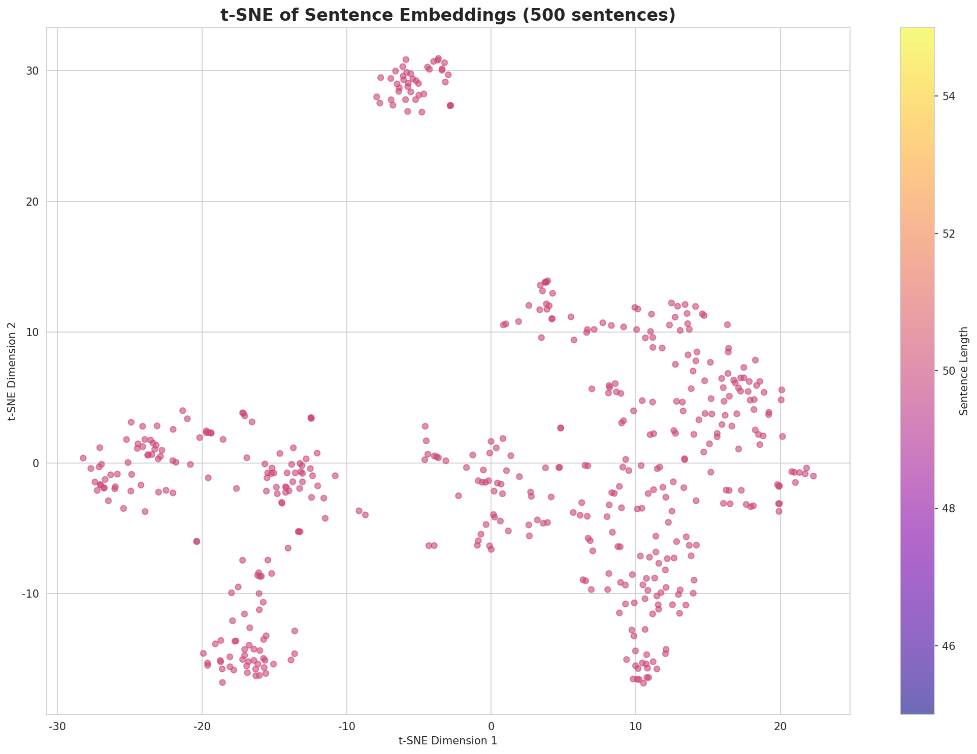 t-SNE Sentences