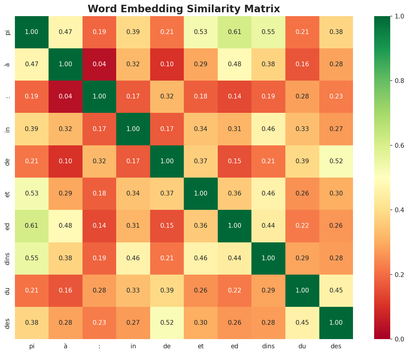 Similarity Matrix