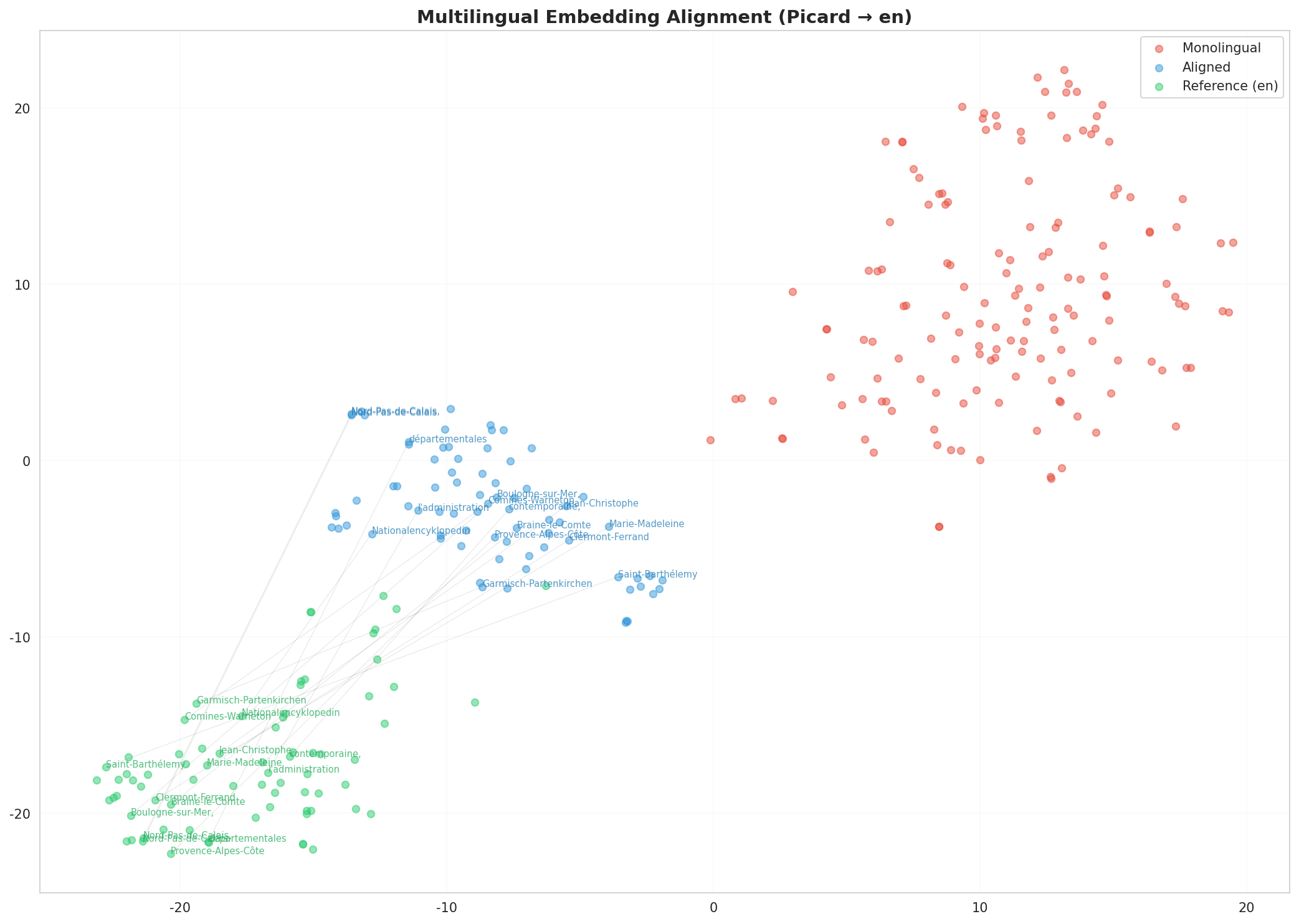 Multilingual t-SNE
