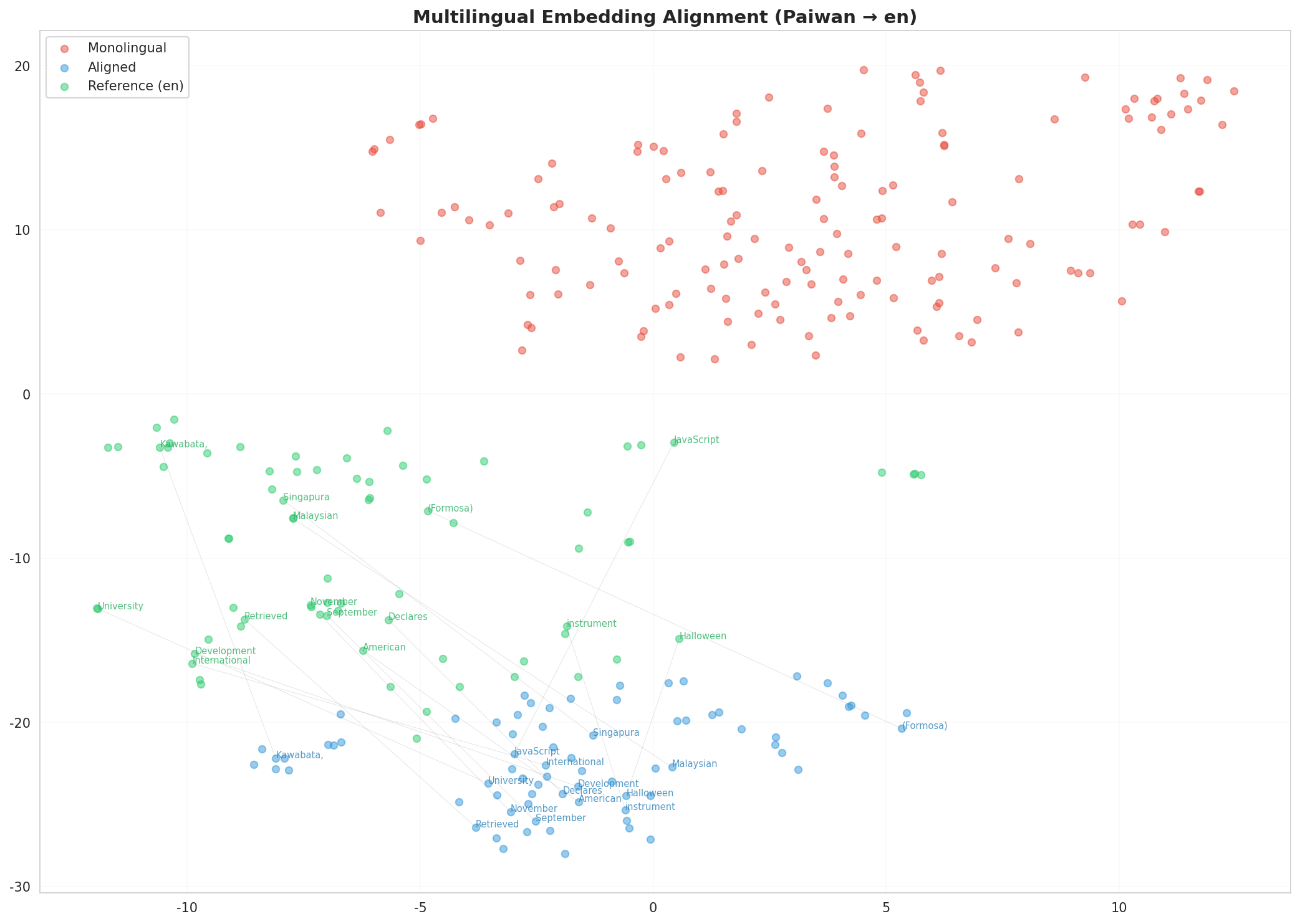 Multilingual t-SNE