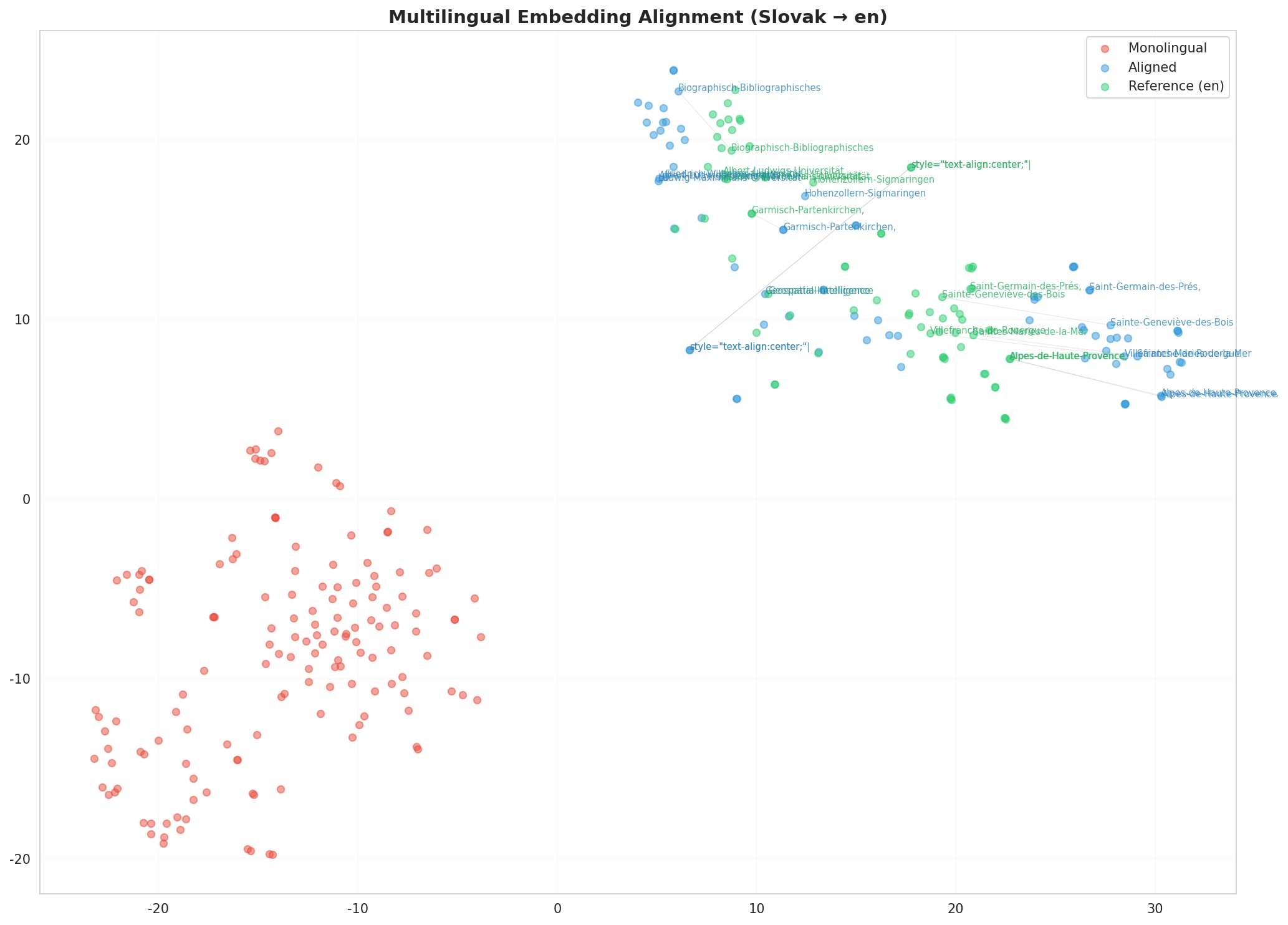 Multilingual t-SNE