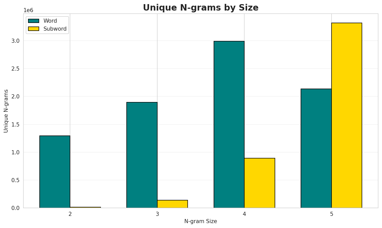 N-gram Unique