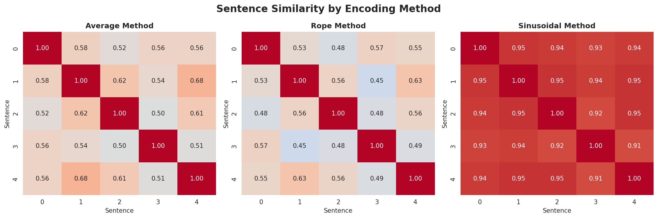 position_encoding_comparison.png