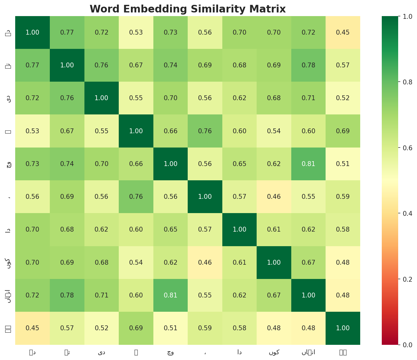 Similarity Matrix