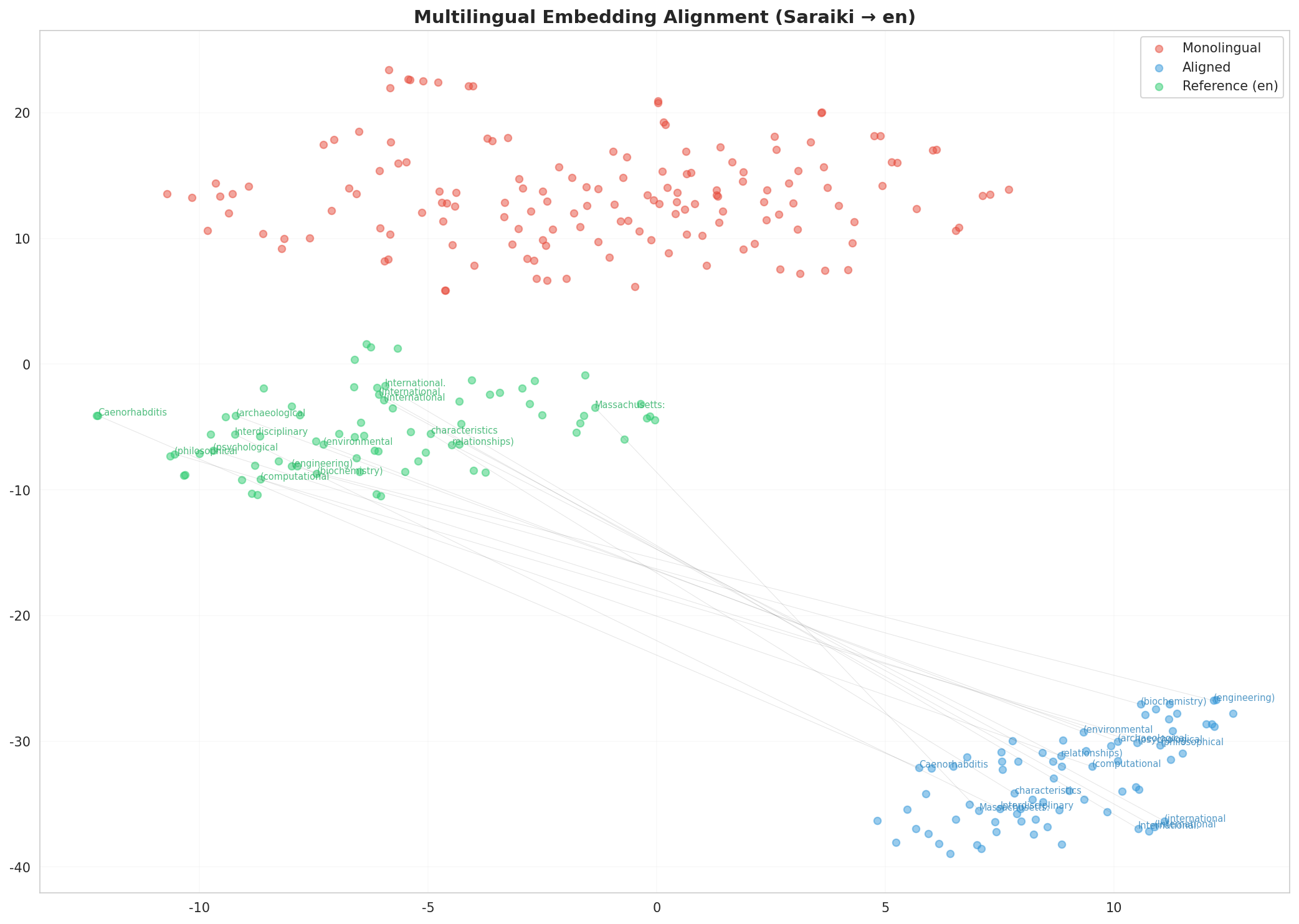 Multilingual t-SNE