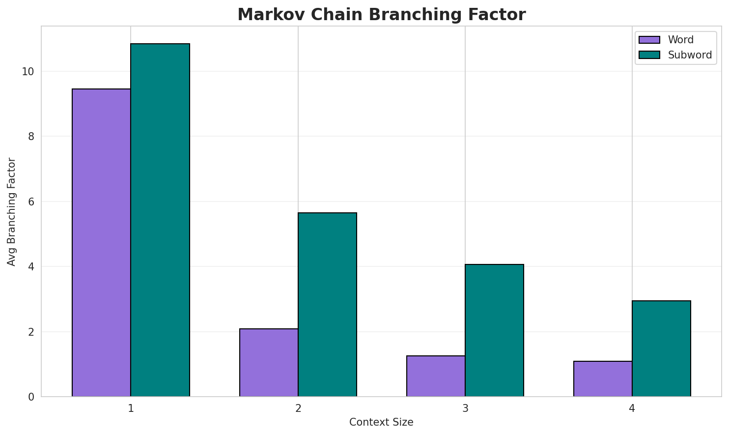 Markov Branching