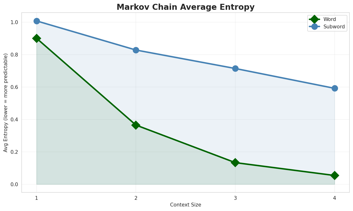 Markov Entropy