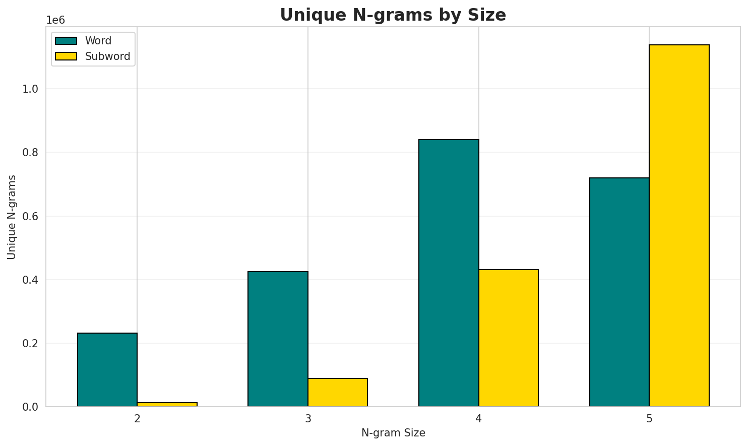 N-gram Unique