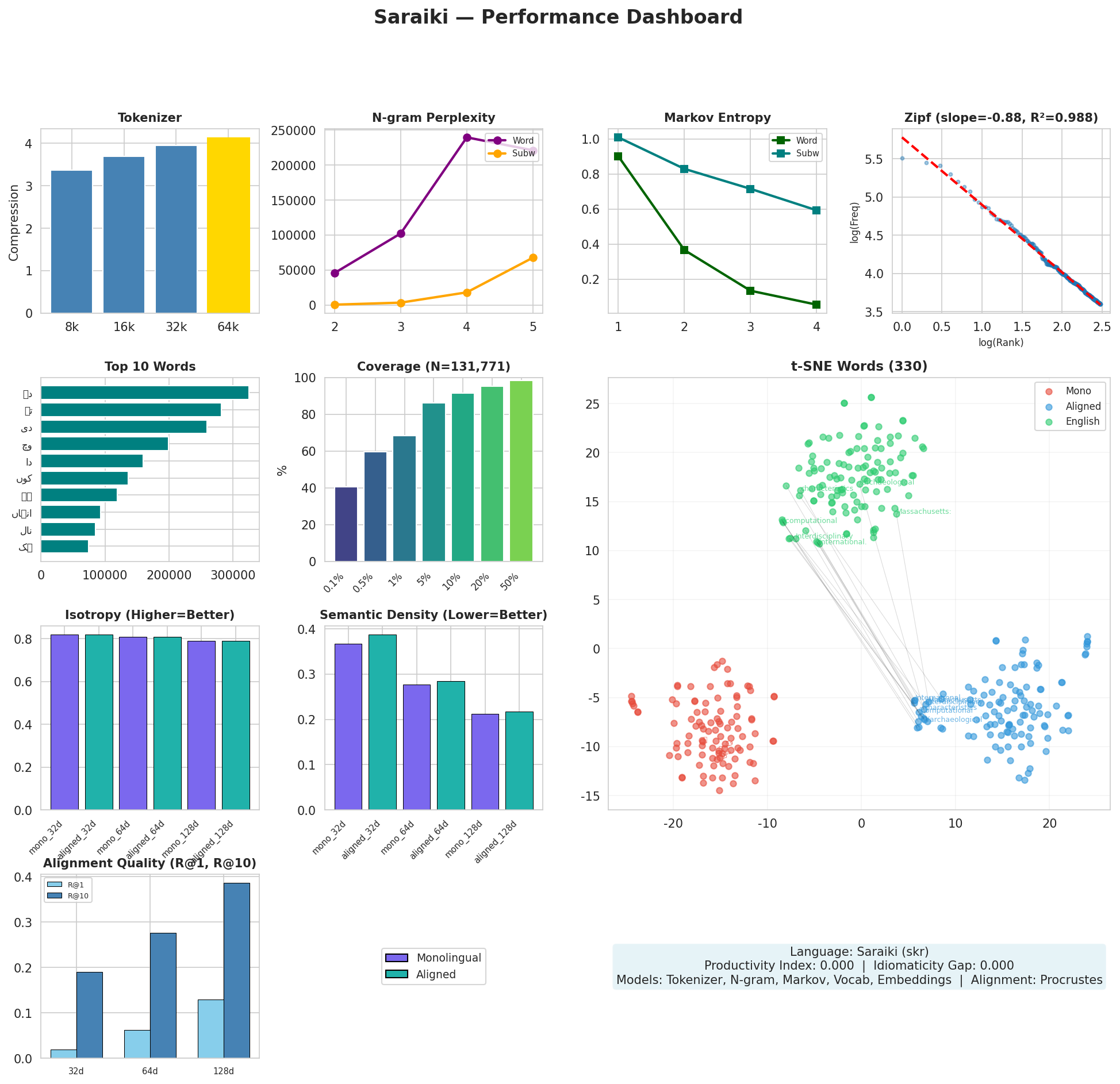 Performance Dashboard