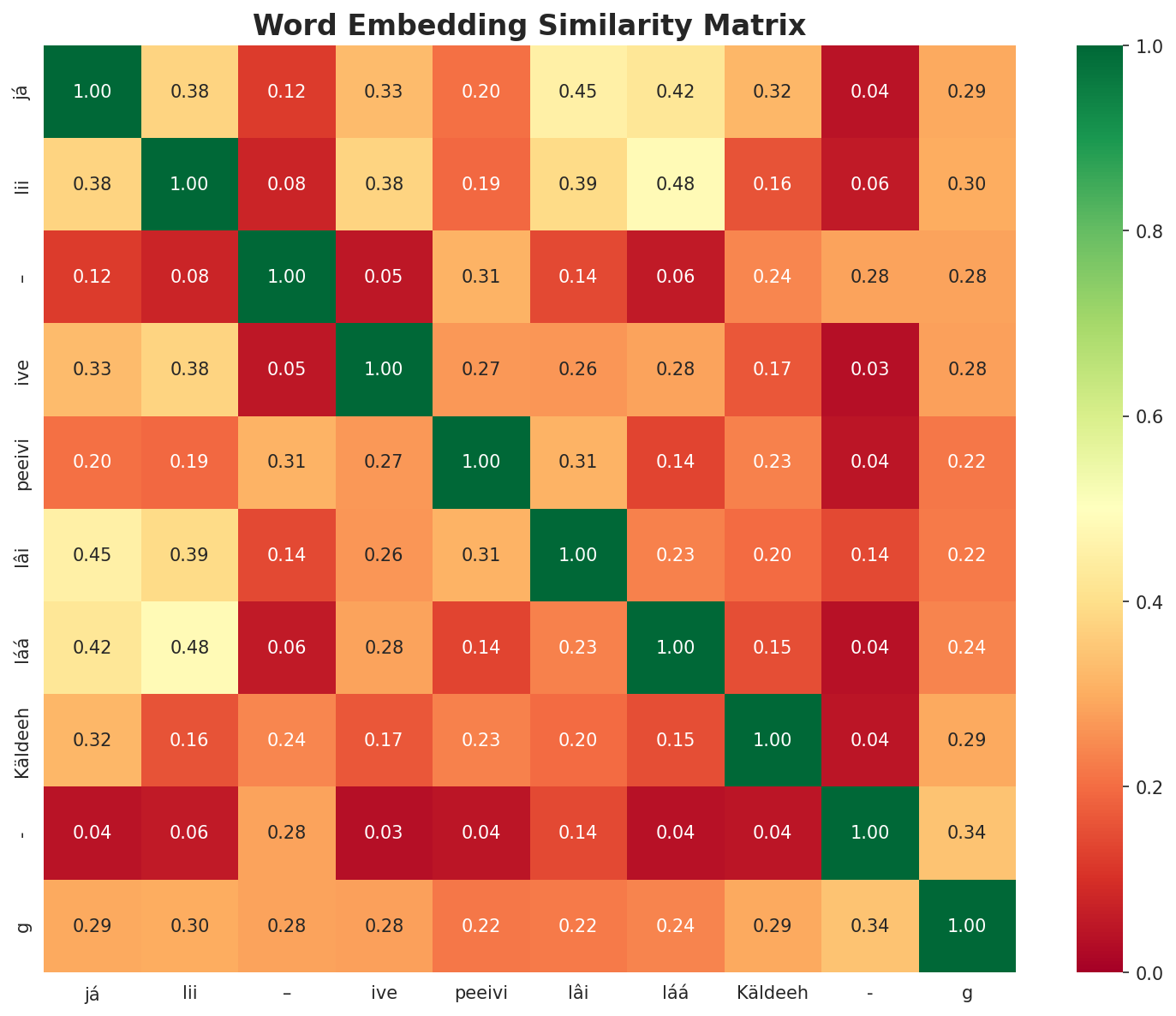Similarity Matrix