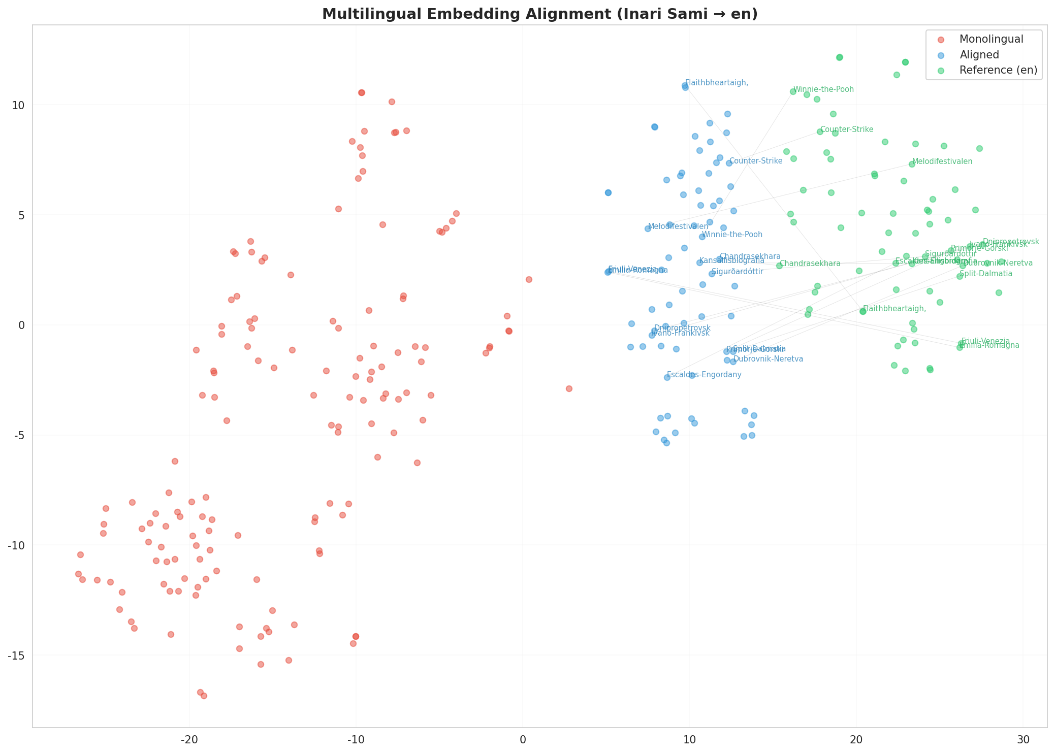 Multilingual t-SNE