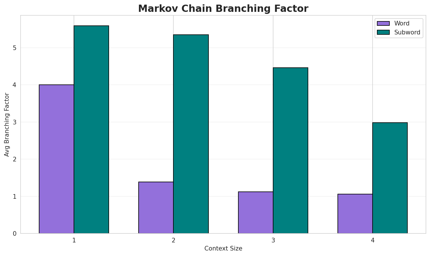 Markov Branching