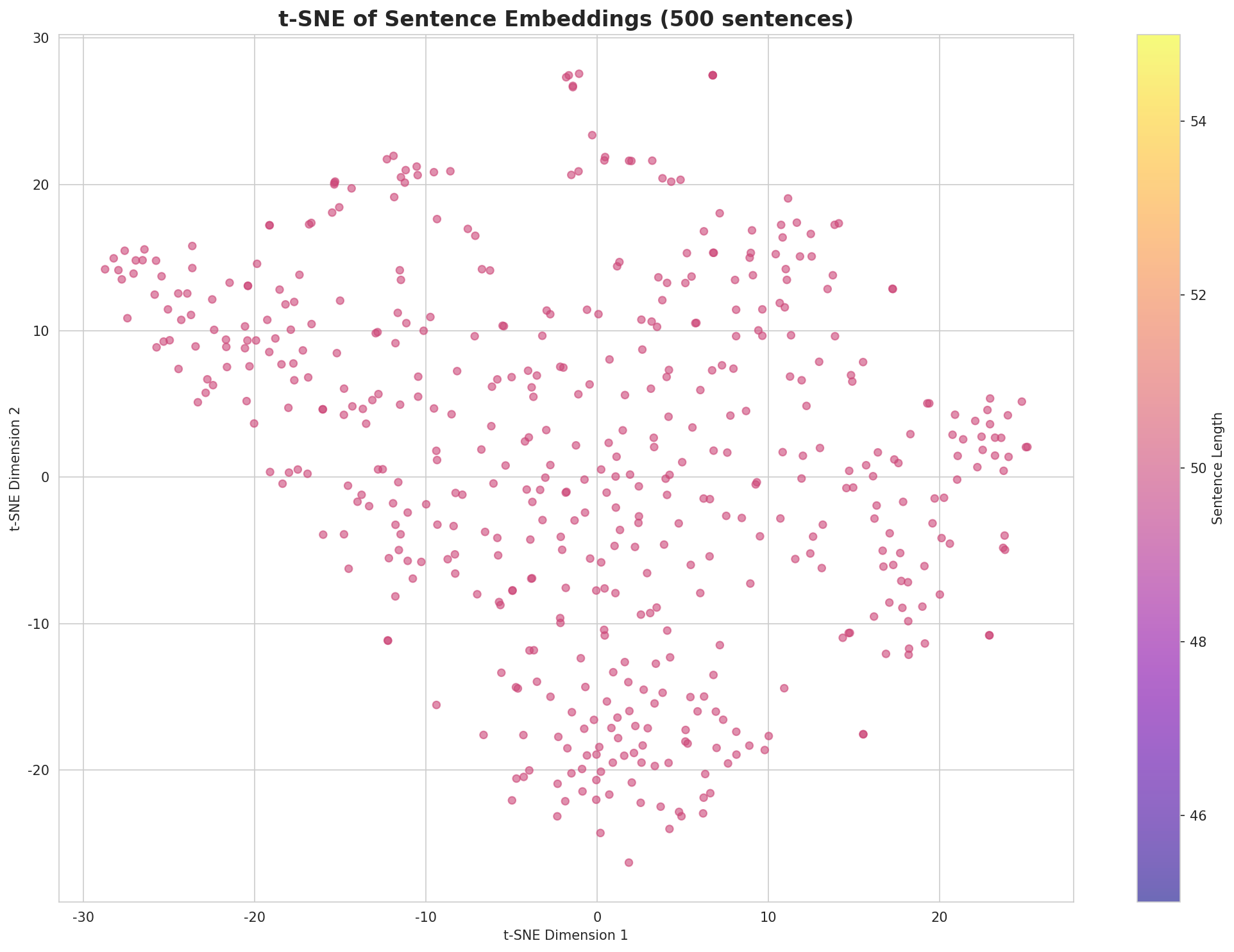 t-SNE Sentences