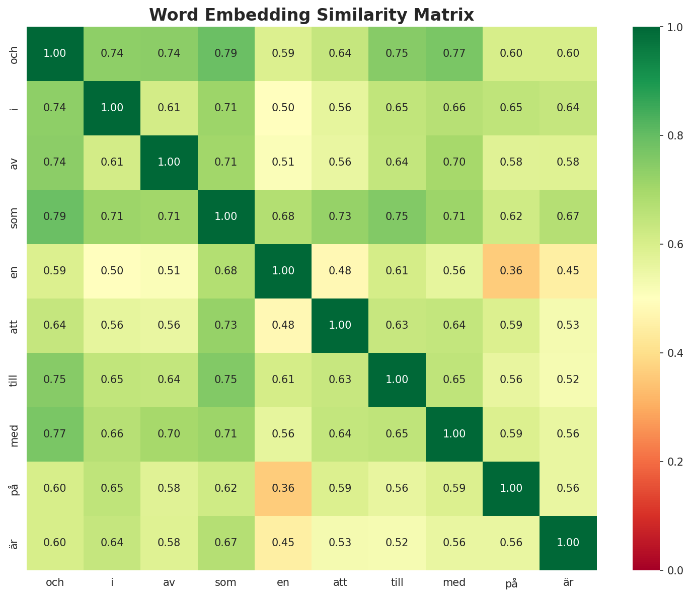 Similarity Matrix