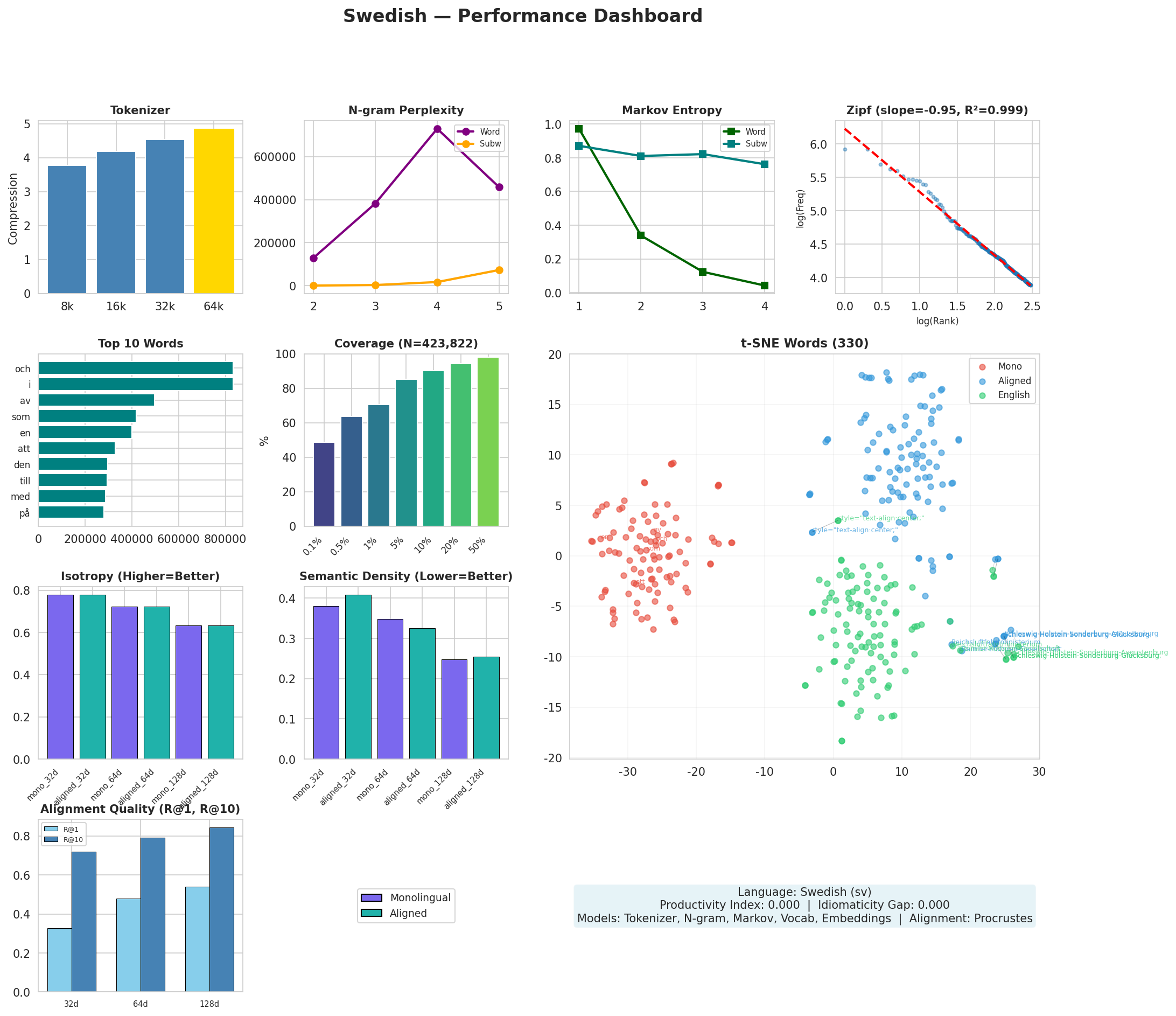 Performance Dashboard