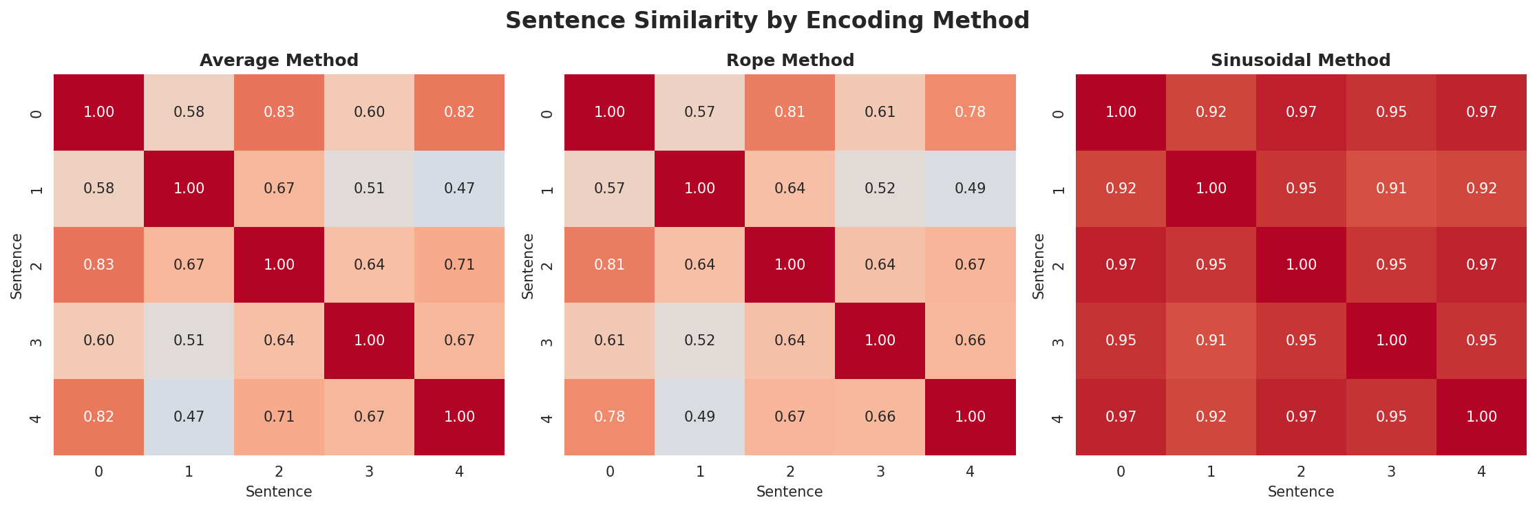 position_encoding_comparison.png