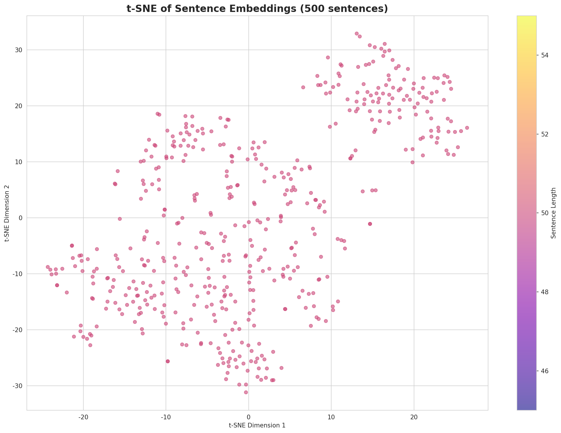 t-SNE Sentences