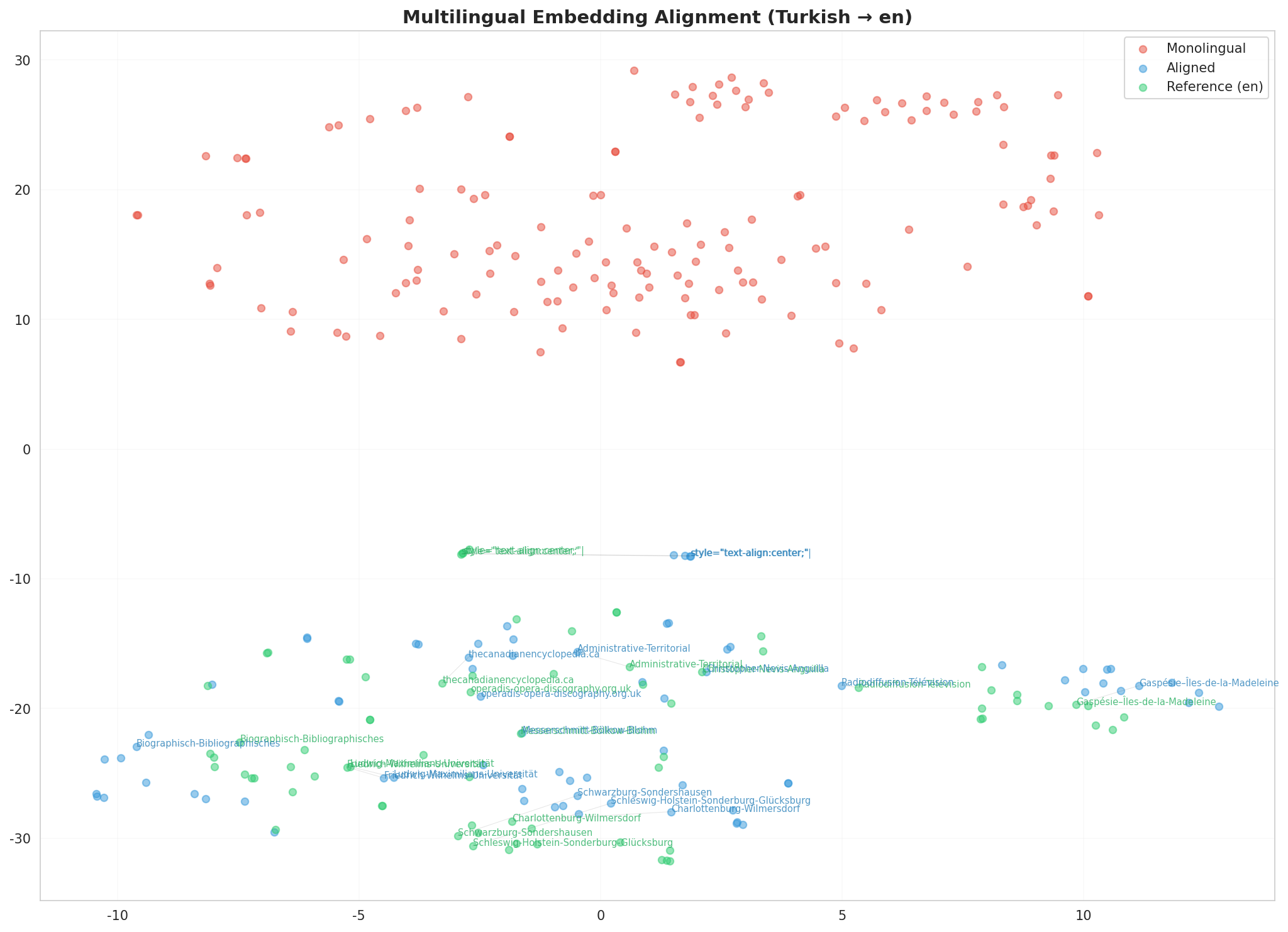Multilingual t-SNE