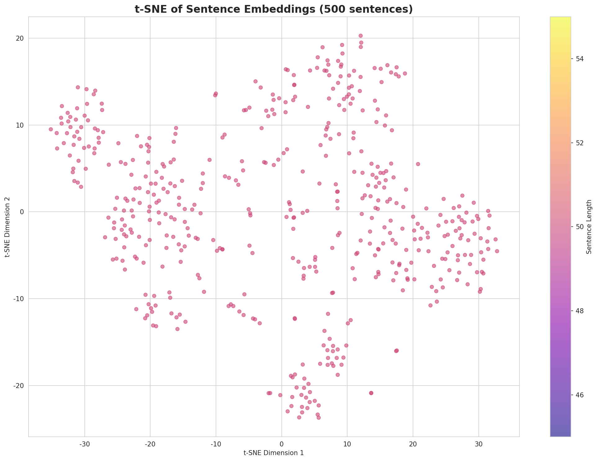 t-SNE Sentences