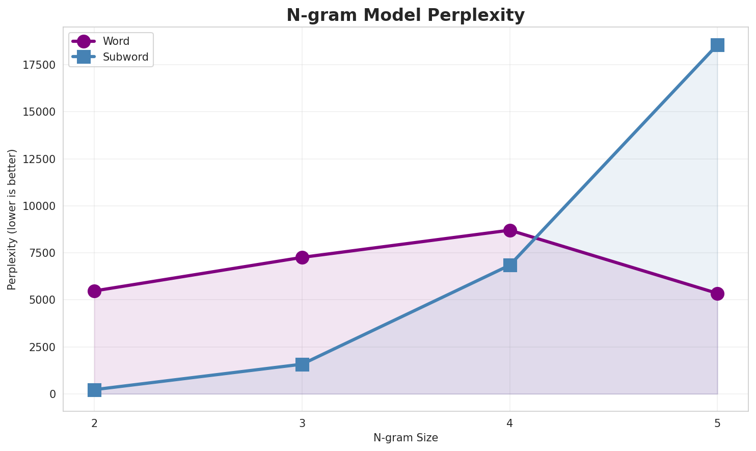 N-gram Perplexity