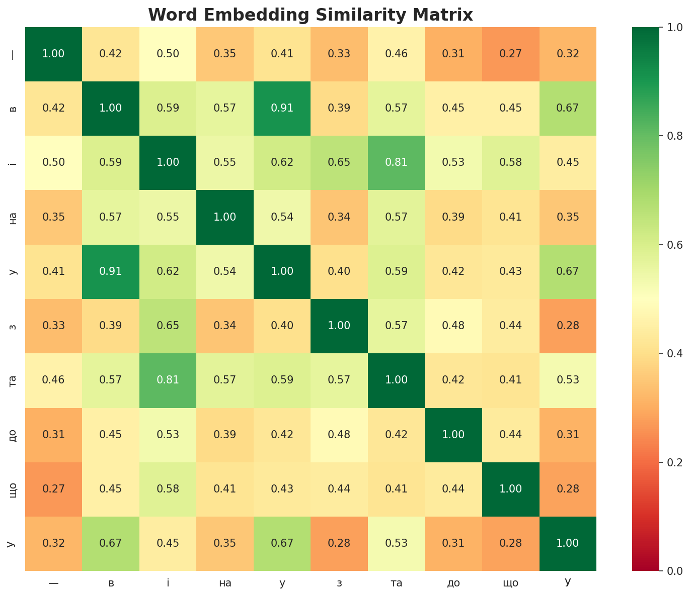 Similarity Matrix