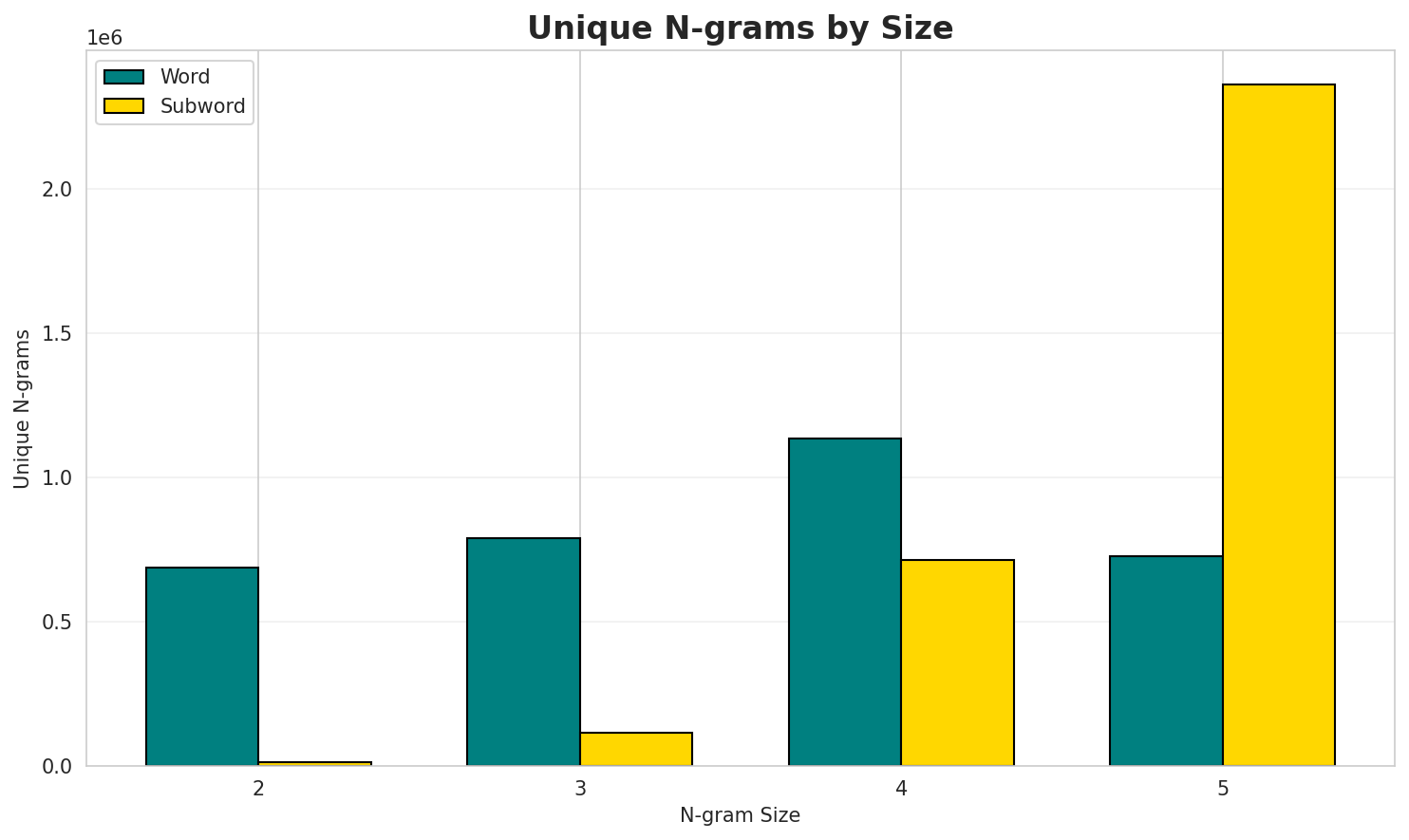 N-gram Unique