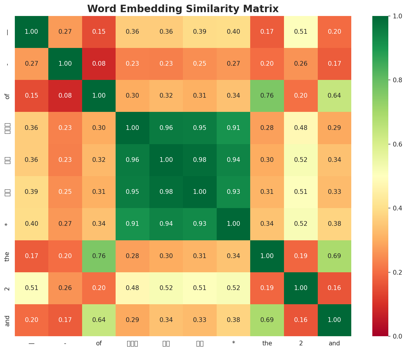 Similarity Matrix