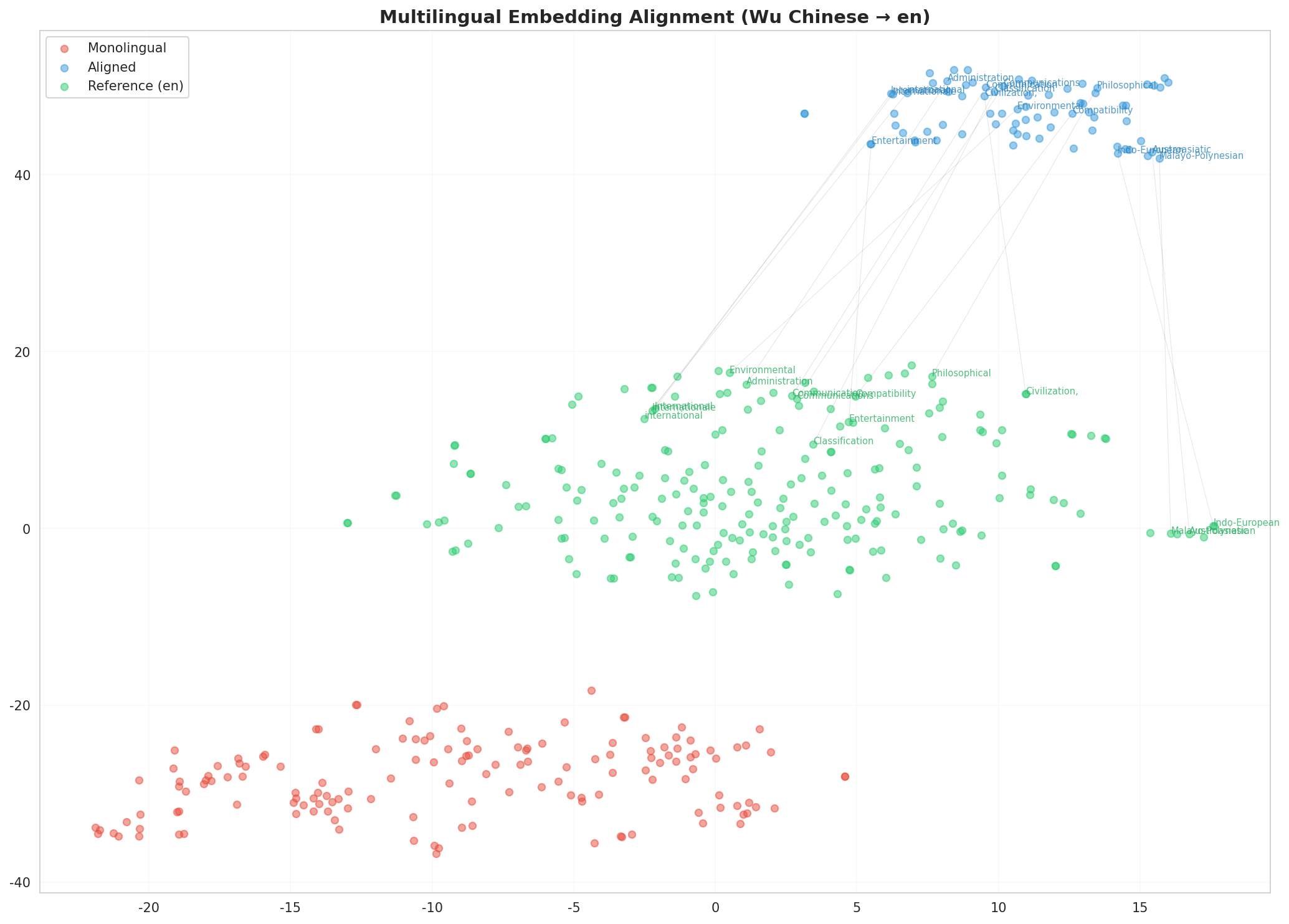 Multilingual t-SNE