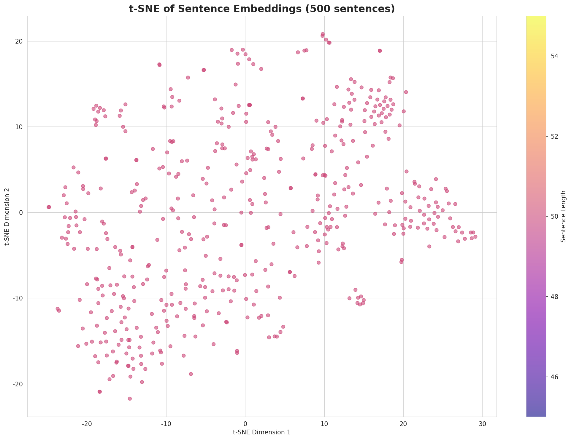 t-SNE Sentences