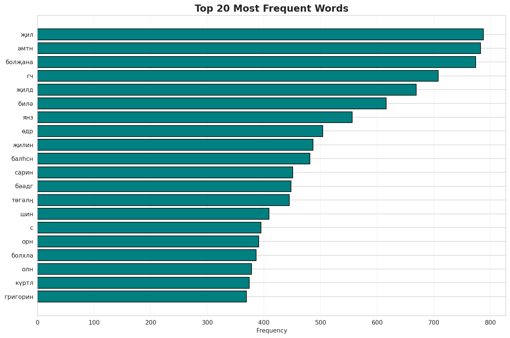 Top Words